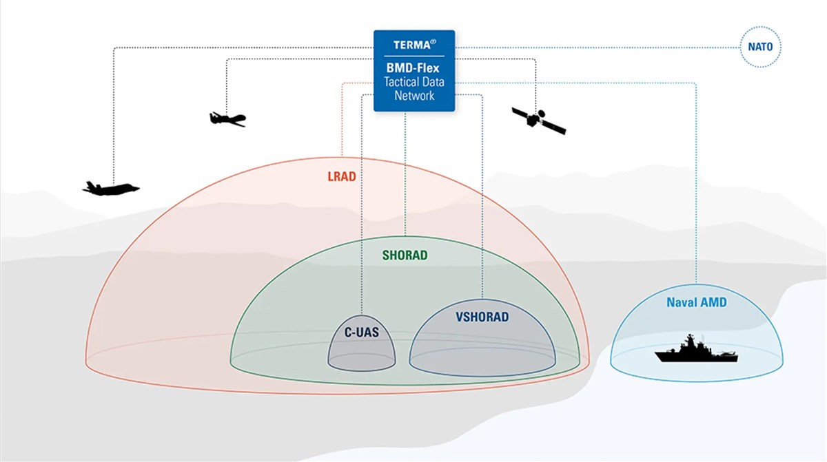 Terma to Provide Advanced Air Defense Integration and NATO Interoperability for Slovakia  Terma &copy;