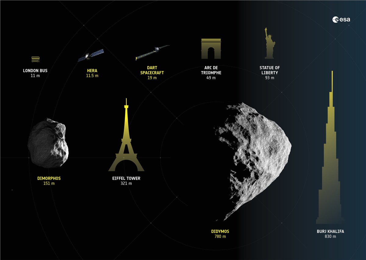 Hera Asteroid Mission Spies Mars's Deimos Moon Size guide to Hera and its target asteroids ESA-Science Office &copy;