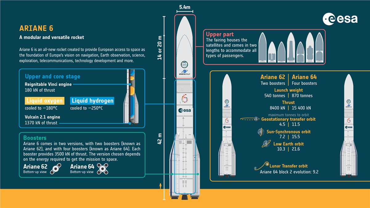 More Boosters, More Power: Ariane 6 Lifts Off With 4 Boosters for the 1st Time Ariane 6 infographic: at a glance ESA &copy;