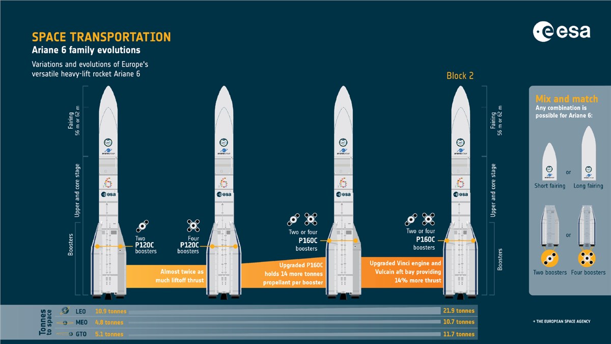 More Boosters, More Power: Ariane 6 Lifts Off With 4 Boosters for the 1st Time Ariane 6 evolutions  ESA &copy;
