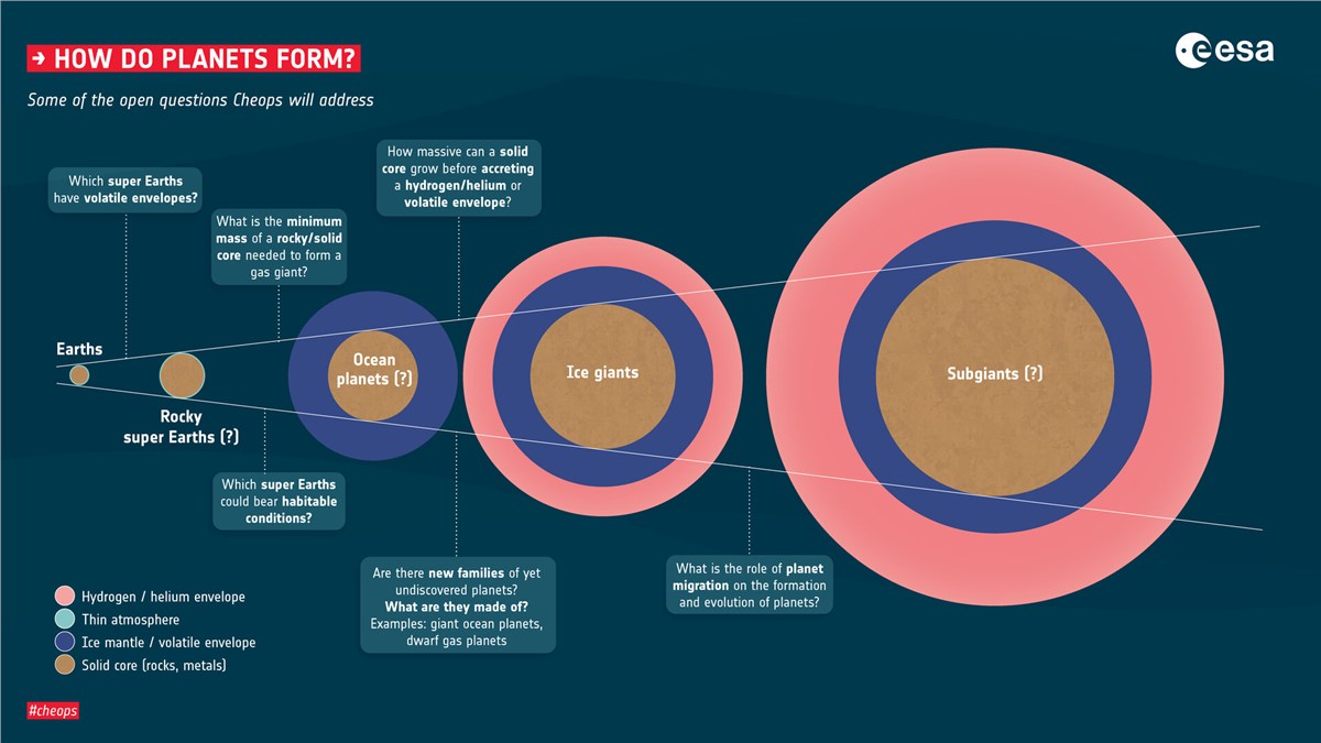 Cheops Discovers Late Bloomer from Another Era Cheops open questions: How do planets form? ESA &copy;