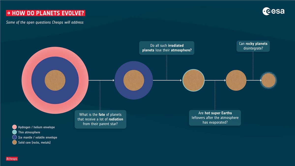 Cheops Discovers Late Bloomer from Another Era Cheops open questions: How do planets evolve? ESA &copy;