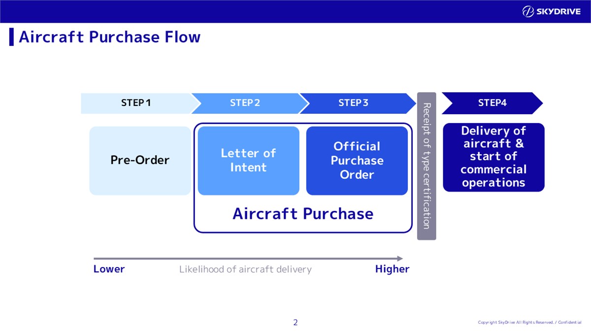 MASC Signs Letter of Intent with SkyDrive for the Purchase of SKYDRIVE Aircraft  SkyDrive &copy;