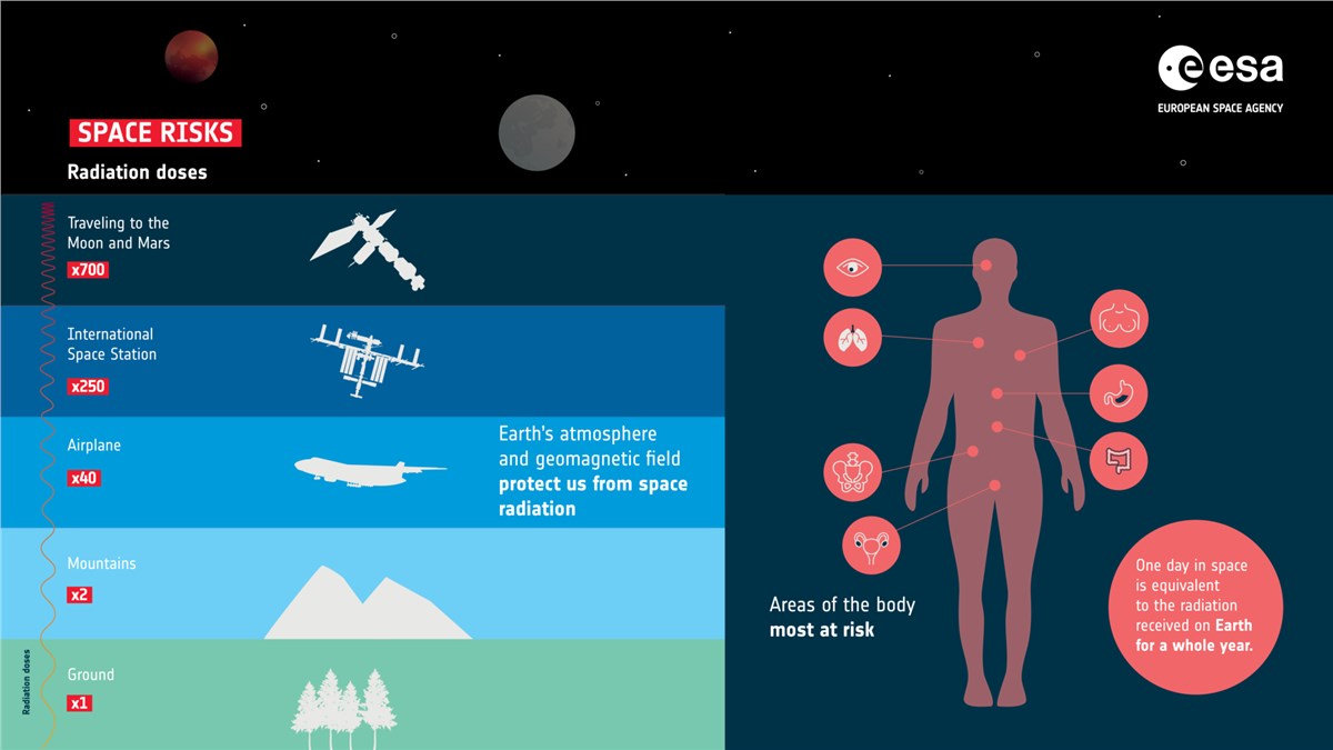 The Radiation Paradox: Why Solar Maximum is the Safest Time to Travel to Mars Space risks - Radiation ESA &copy;