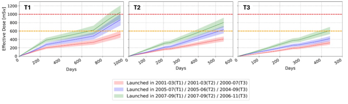 The Radiation Paradox: Why Solar Maximum is the Safest Time to Travel to Mars Radiation doses on the way to Mars Chao Zhang et al. &copy;