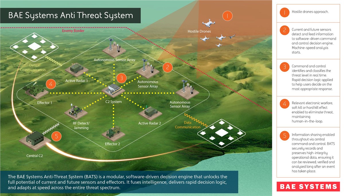 UK Based Engineers Rapidly Developing New Way of Tackling Drone Threats  BAE Systems PLC &copy;