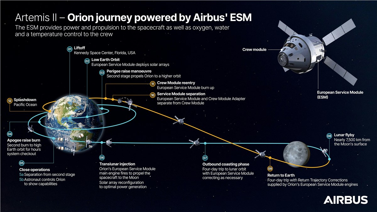 Heart of the Mission: Airbus-built ESM to Power Historic Artemis II Crew to the Moon  Airbus Defense and Space &copy;